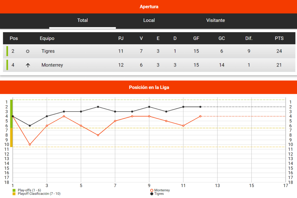 desempeño en la liga MX de Tigres y Monterrey