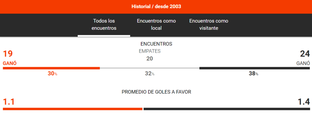 historial de partidos entre Monterrey vs Tigres UANL