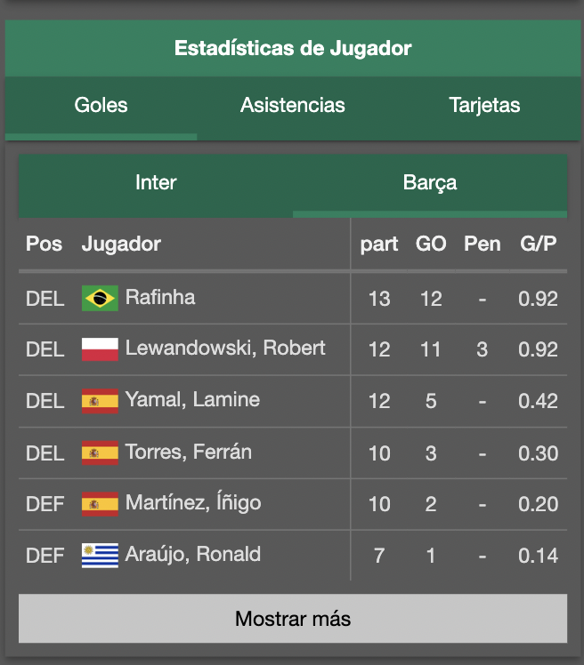 Goles anotados por los jugadores del Barcelona.