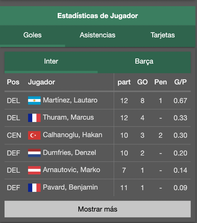 Goles anotados por los jugadores del Inter de Milán.