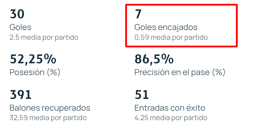 Goles recibidos por el Arsenal